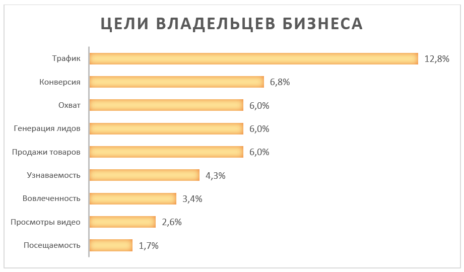 Цели ведения рекламы в Facebook владельцев бизнеса